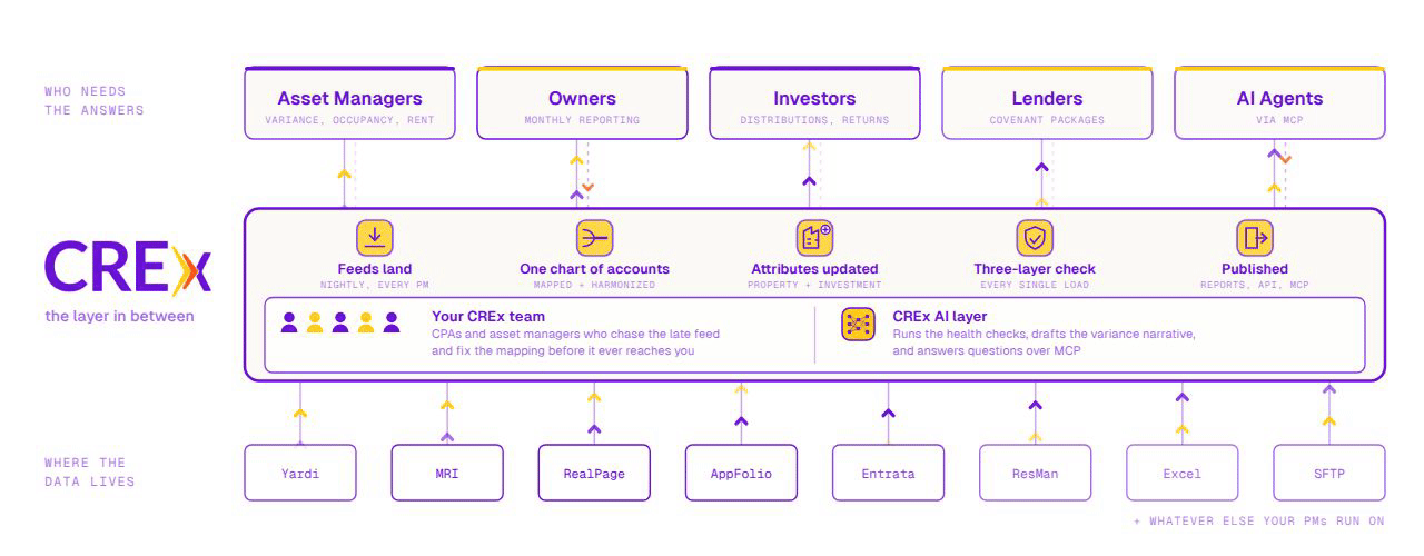 How CREx sits between systems and people: at the bottom, data lives in Yardi, MRI, RealPage, AppFolio, Entrata, ResMan, Excel and SFTP feeds. In the middle, the CREx layer lands feeds nightly, maps everything to one chart of accounts, updates property and investment attributes, runs a three-layer check on every load, and publishes to reports, API and MCP, worked by a CREx team of CPAs and asset managers alongside the CREx AI layer. At the top, asset managers, owners, investors, lenders and AI agents get the answers they need.