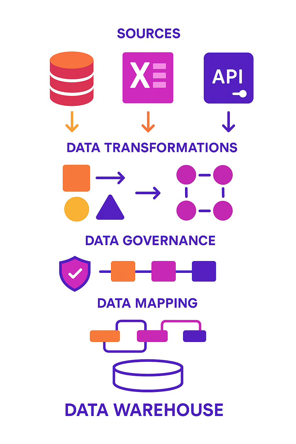 Real estate data flow diagram showing property management systems integration, transformations, governance, and analytics dashboard