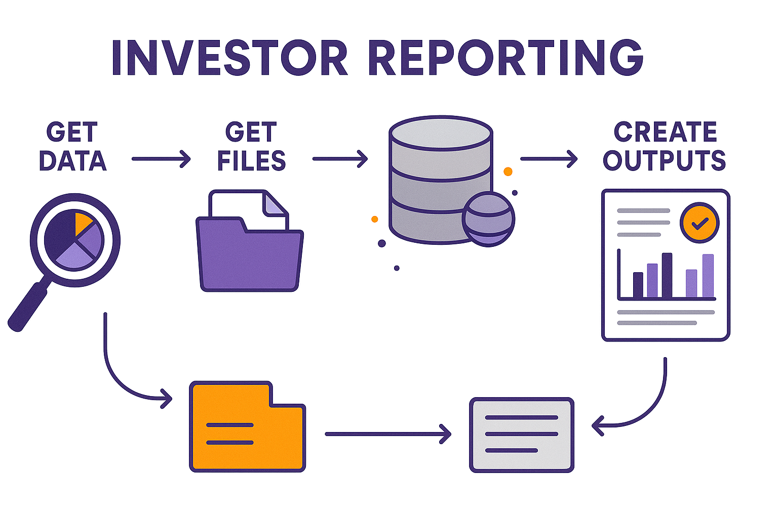 Investor reporting automation workflow showing data collection, validation, formatting, and distribution