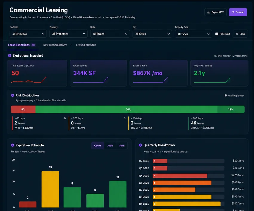 CREx OS commercial leasing view showing 50 leases expiring in the next twelve months, expiring rent, WALT, a risk distribution by days to expiry and an expiration schedule by year