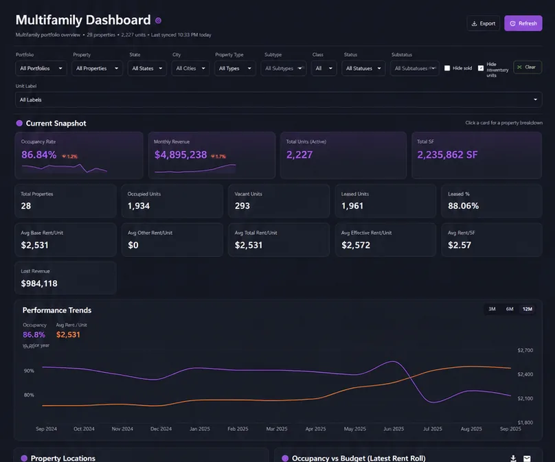 CREx OS multifamily dashboard showing occupancy, monthly revenue, total units and square footage across 28 properties, with a twelve-month occupancy and rent trend
