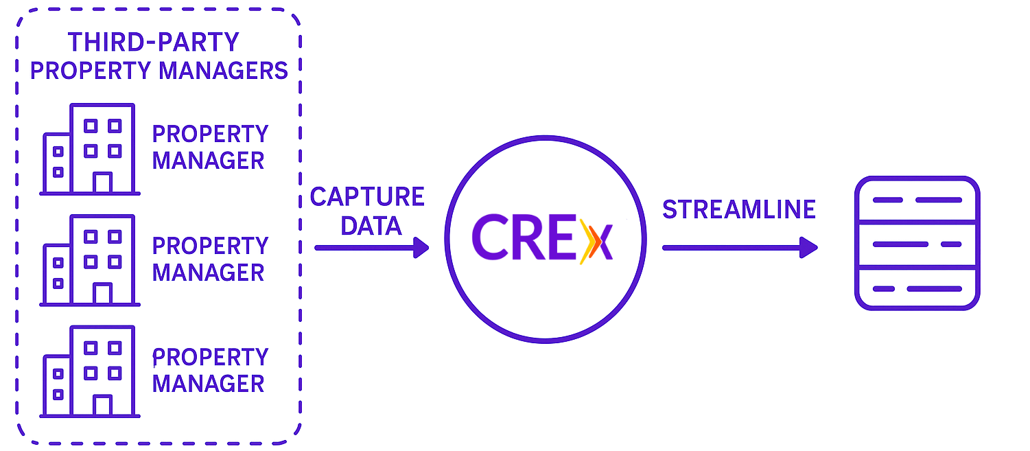 Automated Property Manager Integration System