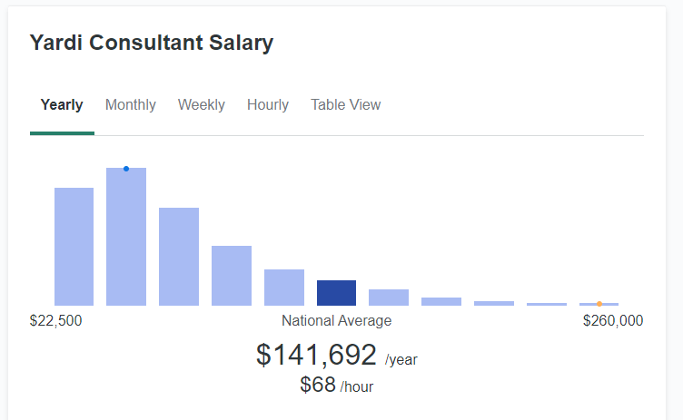 yardi consultant average pay and salary