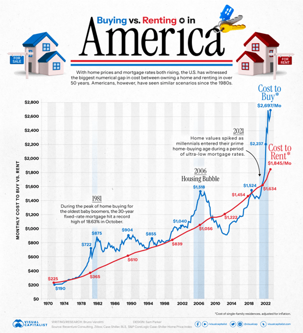 rent vs buy us 2024