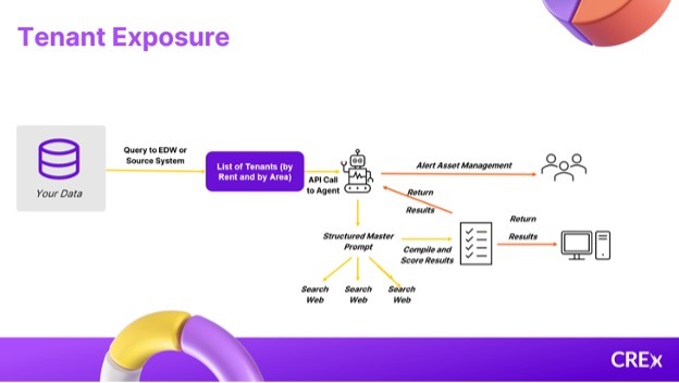 AI Tenant Exposure Monitoring for Commercial Real Estate dashboard visualization
