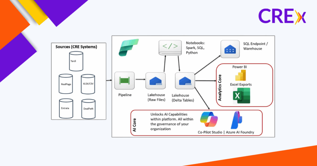Microsoft Fabric for CRE Data Warehouse