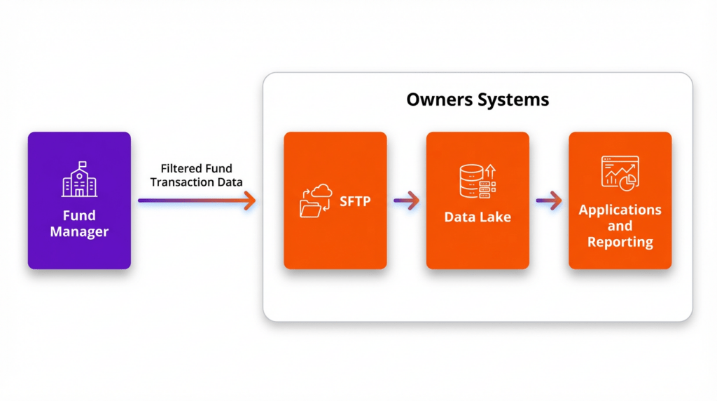 Getting data from fund managers into a centralized real estate reporting platform.