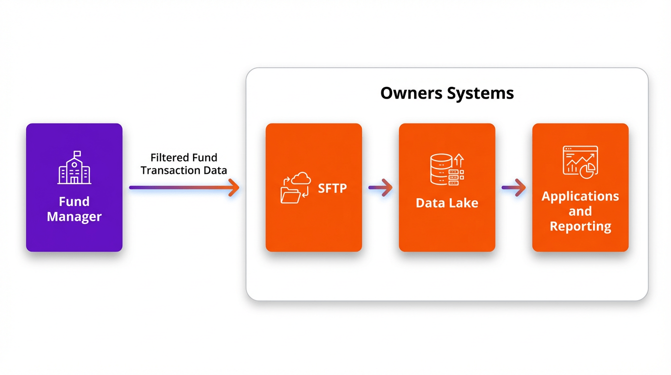 Getting Data from Fund Managers: A Practical Guide for Real Estate Owners